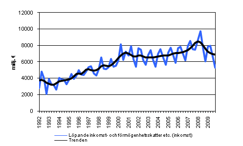 Lpande inkomst- och frmgenhetsskatter etc.