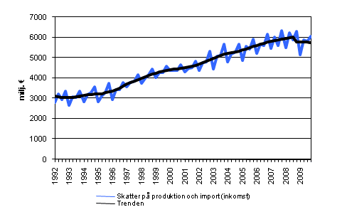 Skatter p produktion och import