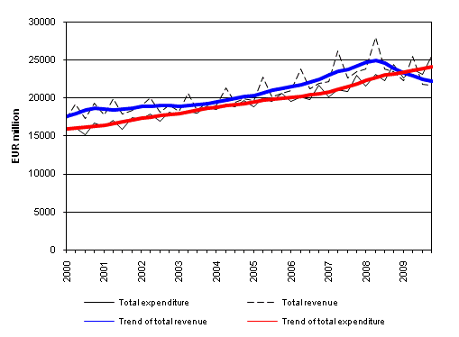 General government total revenue and total expenditure 2000 - 2009