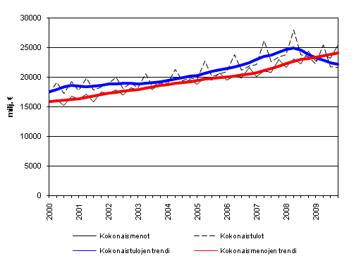 Julkisyhteisjen kokonaistulot ja kokonaismenot 2000 - 2009