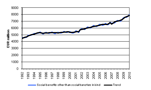 Appendix figure 1. Social benefits other than social transfers in kind