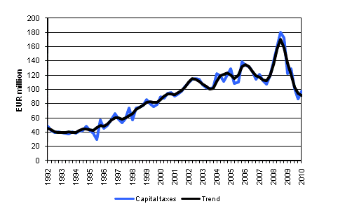 Appendix figure 2. Capital taxes