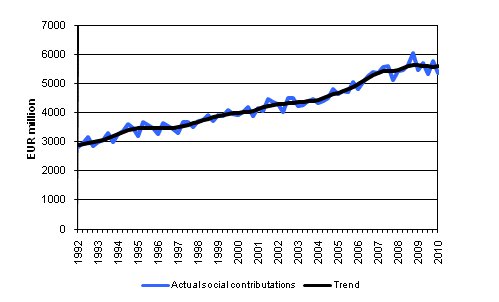 Appendix figure 3. Actual social contributions