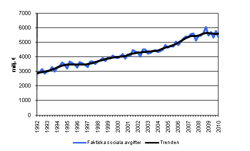 Figurbilaga 3. Faktiska sociala avgifter