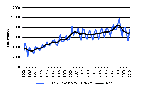 Appendix figure 4. Current Taxes on Income, Wealth, etc.