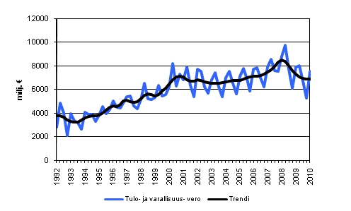 Liitekuvio 4. Tulo-ja varallisuusvero