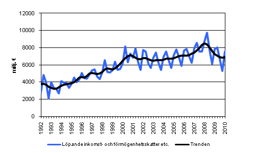 Figurbilaga 4. Lpande inkomst- och frmgenhetsskatter etc.