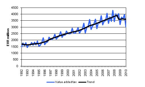 Appendix figure 5. Value Added Type Taxes