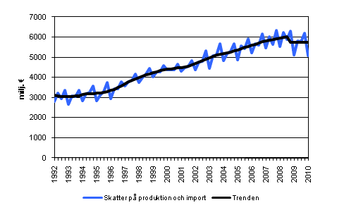 Figurbilaga 6. Skatter p produktion och import