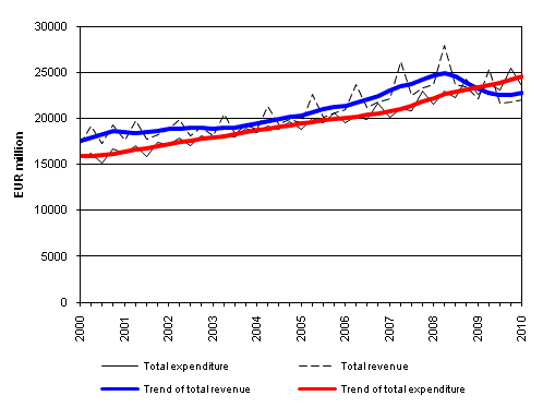 General government total revenue and total expenditure 2000 - 2010