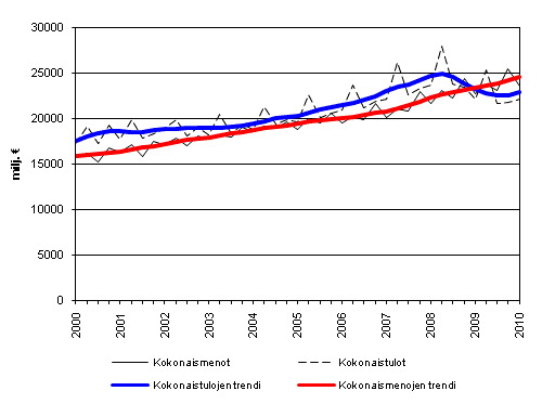 Julkisyhteisjen kokonaistulot ja kokonaismenot 2000 - 2010