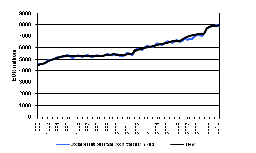 Appendix figure 1. Social benefits other than social transfers in kind