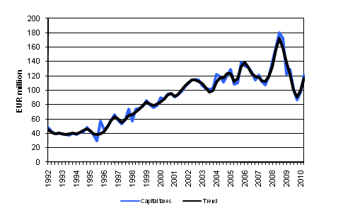 Appendix figure 2. Capital taxes