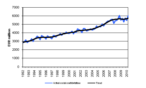 Appendix figure 3. Actual social contributions