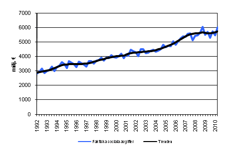 Figurbilaga 3. Faktiska sociala avgifter