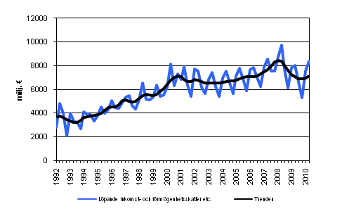 Figurbilaga 4. Lpande inkomst- och frmgenhetsskatter etc.