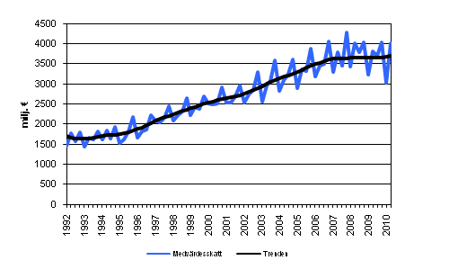 Figurbilaga 5. Mervrdesskatt