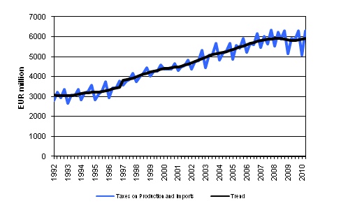 Appendix figure 6. Taxes on Production and Imports