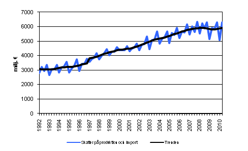 Figurbilaga 6. Skatter p produktion och import