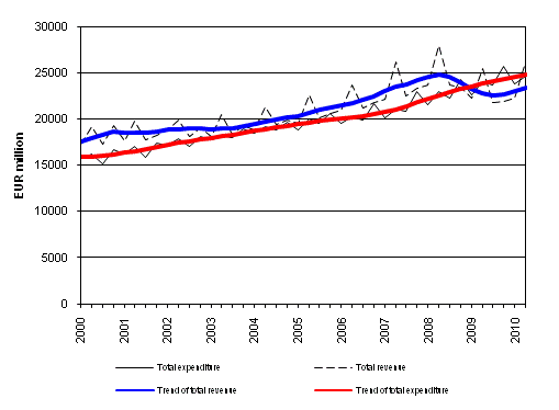 General government total revenue and total expenditure 2000 - 2010