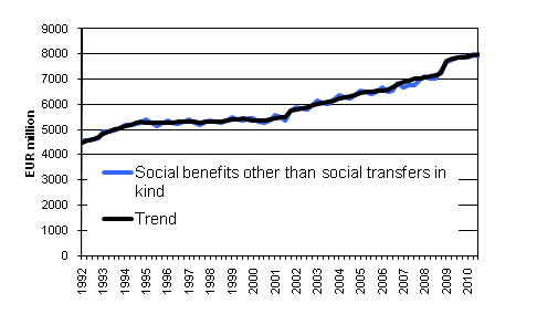 Appendix figure 1. Social benefits other than social transfers in kind