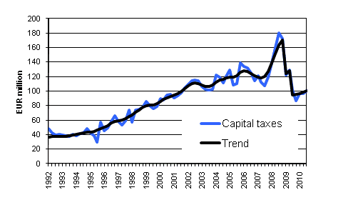 Appendix figure 2. Capital taxes