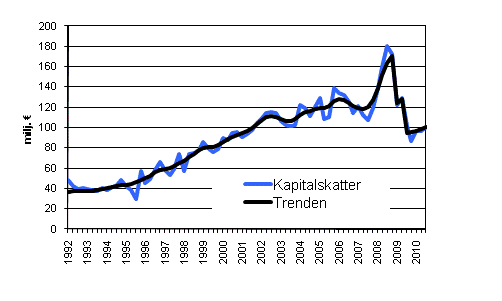 Figurbilaga 2. Kapitalskatter