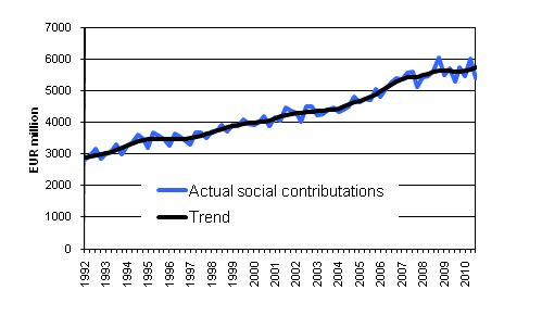 Appendix figure 3. Actual social contributions