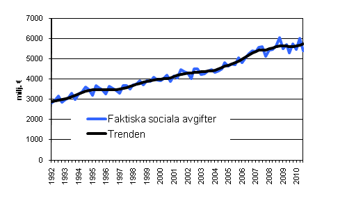 Figurbilaga 3. Faktiska sociala avgifter