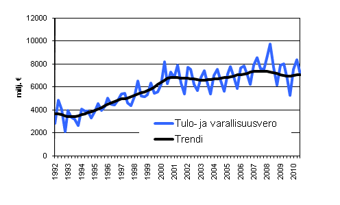 Liitekuvio 4. Tulo-ja varallisuusvero