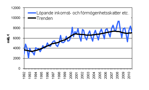 Figurbilaga 4. Lpande inkomst- och frmgenhetsskatter etc.