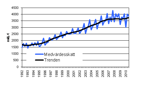 Figurbilaga 5. Mervrdesskatt