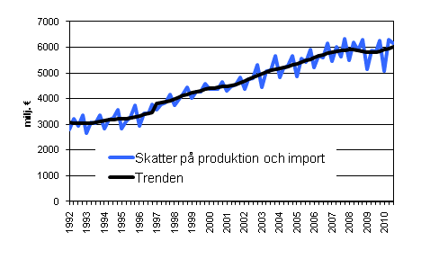 Figurbilaga 6. Skatter p produktion och import