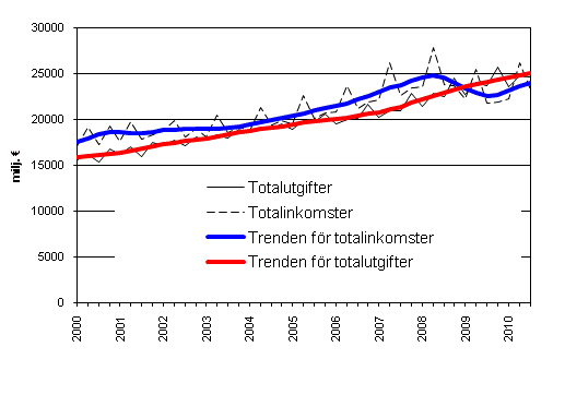 Den offentliga sektorns totalinkomster och totalutgifter 2000-2010