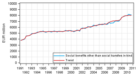 Appendix figure 1. Social benefits other than social transfers in kind