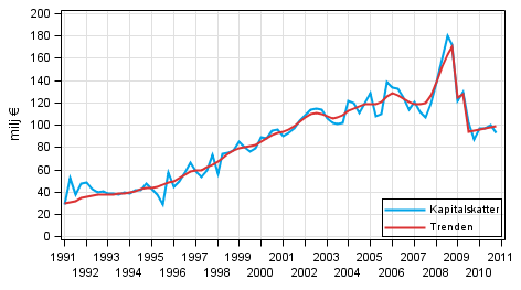 Figurbilaga 2. Kapitalskatter