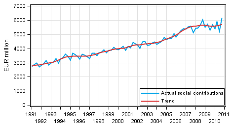 Appendix figure 3. Actual social contributions