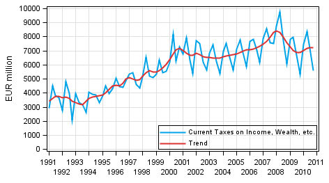 Appendix figure 4. Current Taxes on Income, Wealth, etc.