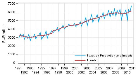 Appendix figure 6. Taxes on Production and Imports