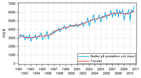 Figurbilaga 6. Skatter p produktion och import