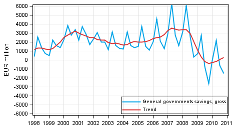 Appendix figure 7. General governments savings, gross