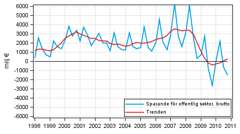 Figurbilaga 7. Sparande fr offentliga sektor, brutto