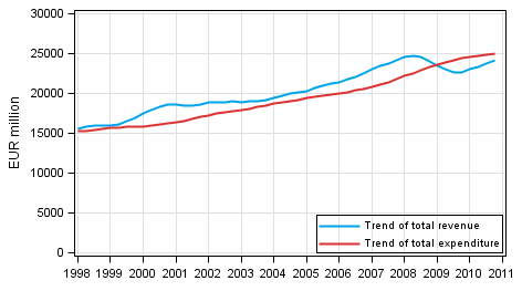 Appendix figure 8. General government total revenue and total expenditure