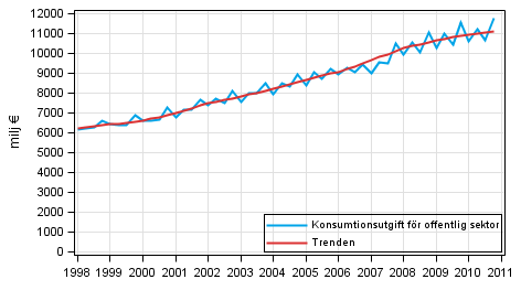 Figurbilaga 9. Konsumtionsutgift fr offentlig sektor