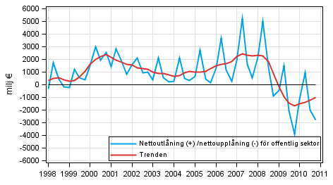  Nettoutlning (+) /nettoupplning (-) fr offentlig sektor