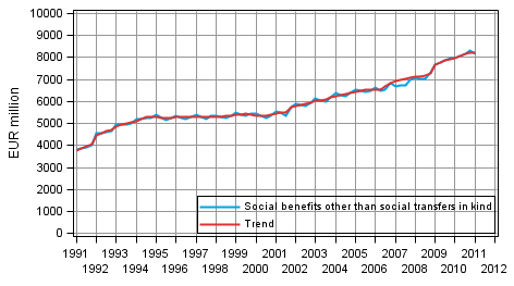 Appendix figure 1. Social benefits other than social transfers in kind