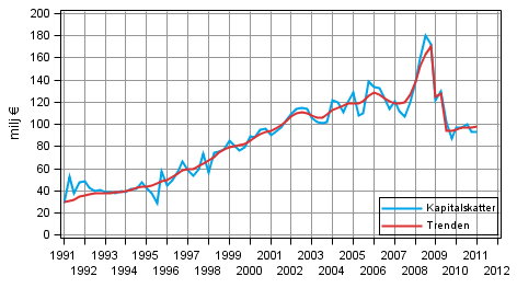 Figurbilaga 2. Kapitalskatter