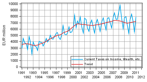 Appendix figure 4. Current Taxes on Income, Wealth, etc.