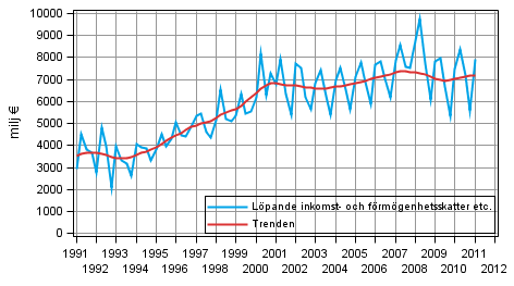 Figurbilaga 4. Lpande inkomst- och frmgenhetsskatter etc.