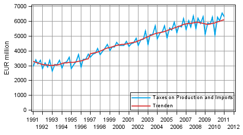 Appendix figure 6. Taxes on Production and Imports